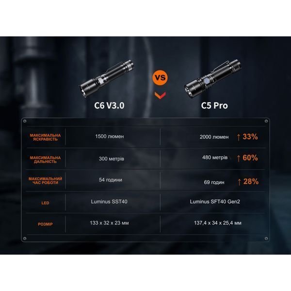 Ліхтар ручний Fenix C5 Pro 1-73545 фото